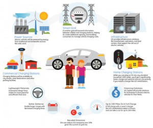 GE wants EVs, 25,000 of them